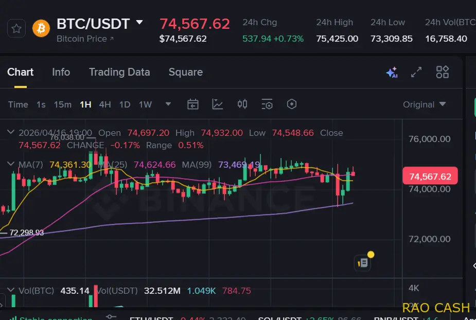 Bitcoin beperkt tot $75.000, terwijl Nasdaq en S&P 500 naar nieuwe recordhoogtes stijgen