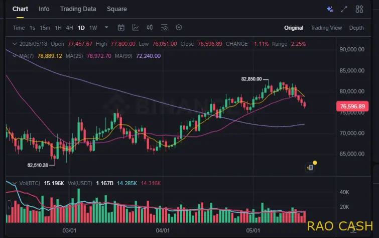 Why Bitcoin Fell Below $77,000: Reasons for the Crypto Market Crash and Analysts' Forecasts