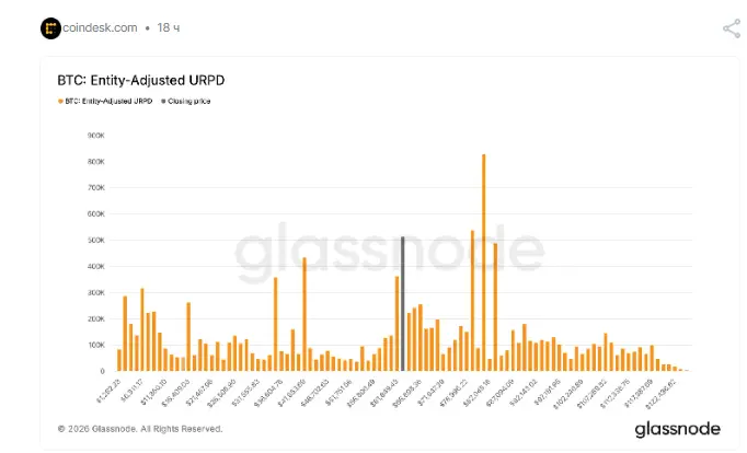 Massive Bitcoin Accumulation: Why the $63,000 Price Zone Has Turned Into the Main Battleground for Buyers